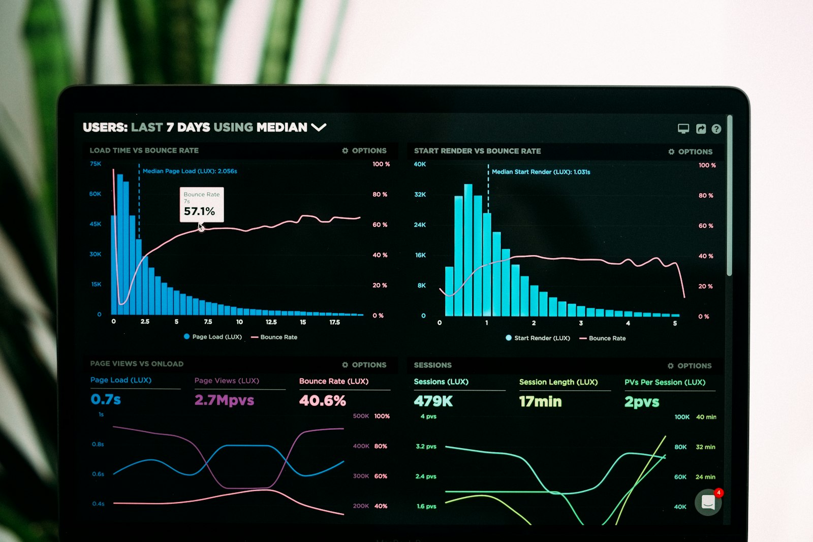 Marketing performance dashboard on a laptop showing conversion trends over time